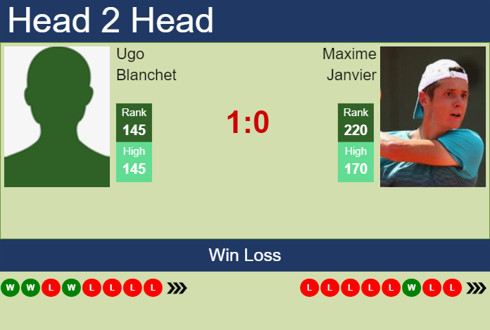 H2H, prediction of Ugo Blanchet vs Maxime Janvier in St. Tropez Challenger with odds, preview, pick | 16th September 2024