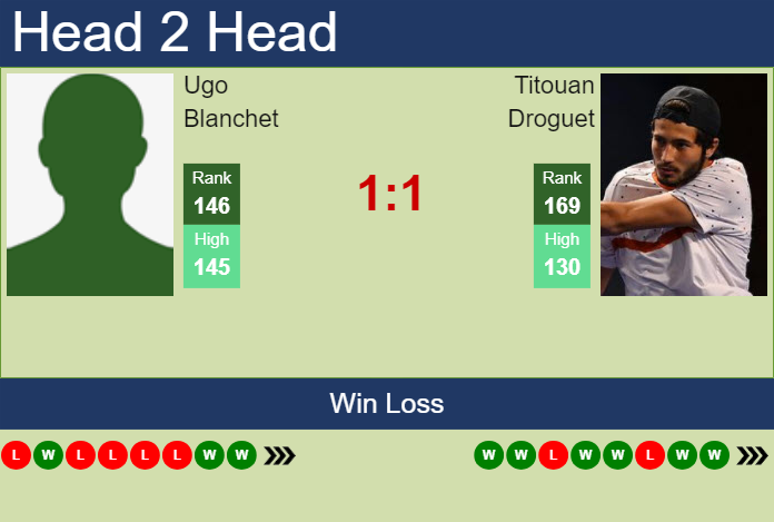 H2H, prediction of Ugo Blanchet vs Titouan Droguet in St. Tropez Challenger with odds, preview, pick | 20th September 2024