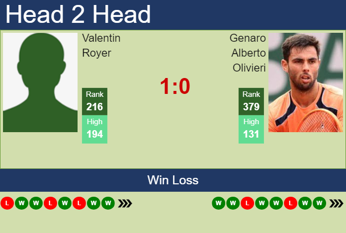 H2H, prediction of Valentin Royer vs Genaro Alberto Olivieri in Dobrich 2 Challenger with odds, preview, pick | 13th September 2024