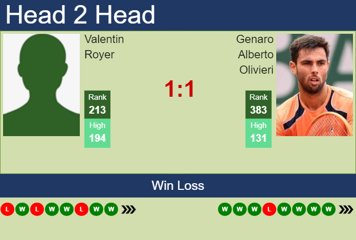 H2H, prediction of Valentin Royer vs Genaro Alberto Olivieri in Sibiu Challenger with odds, preview, pick | 20th September 2024