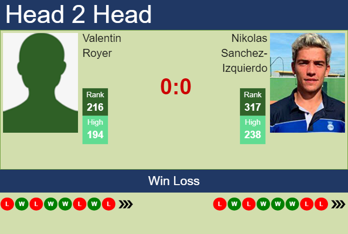 H2H, prediction of Valentin Royer vs Nikolas Sanchez-Izquierdo in Dobrich 2 Challenger with odds, preview, pick | 10th September 2024