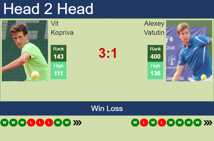 H2H, prediction of Vit Kopriva vs Alexey Vatutin in Szczecin Challenger with odds, preview, pick | 13th September 2024