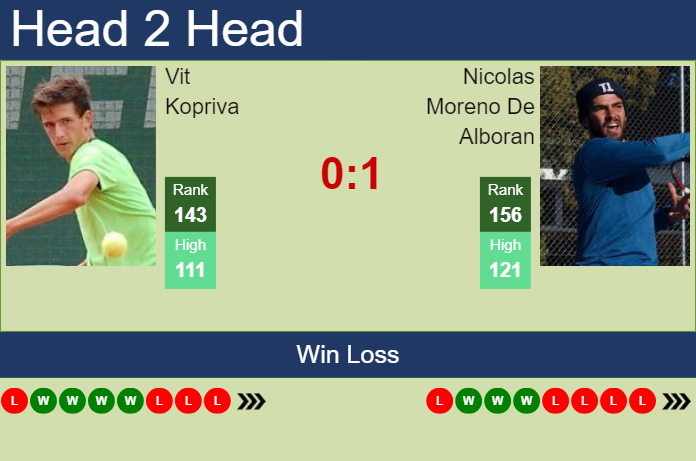 Prediction And Head To Head Vit Kopriva Vs. Nicolas Moreno De Alboran En8oprbypi Prediction and head to head Vit Kopriva vs. Nicolas Moreno De Alboran