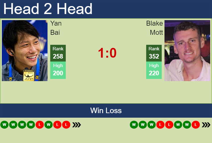 H2H, prediction of Yan Bai vs Blake Mott in Guangzhou Challenger with odds, preview, pick | 9th September 2024 Prediction and head to head Yan Bai vs. Blake Mott