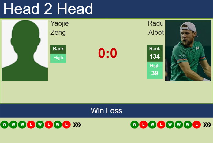 H2H, prediction of Yaojie Zeng vs Radu Albot in Guangzhou Challenger with odds, preview, pick | 10th September 2024