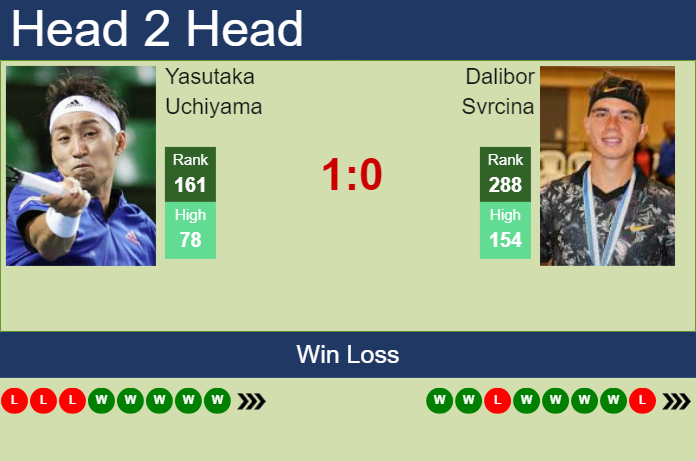 H2H, prediction of Yasutaka Uchiyama vs Dalibor Svrcina in Guangzhou Challenger with odds, preview, pick | 10th September 2024