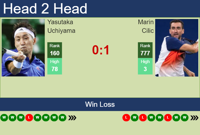 H2H, prediction of Yasutaka Uchiyama vs Marin Cilic in Hangzhou with odds, preview, pick | 22nd September 2024