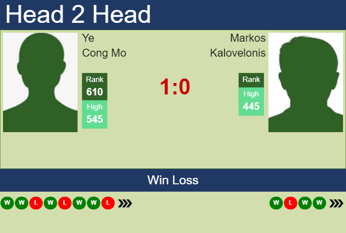 H2H, prediction of Ye Cong Mo vs Markos Kalovelonis in Guangzhou Challenger with odds, preview, pick | 10th September 2024 Prediction and head to head Ye Cong Mo vs. Markos Kalovelonis