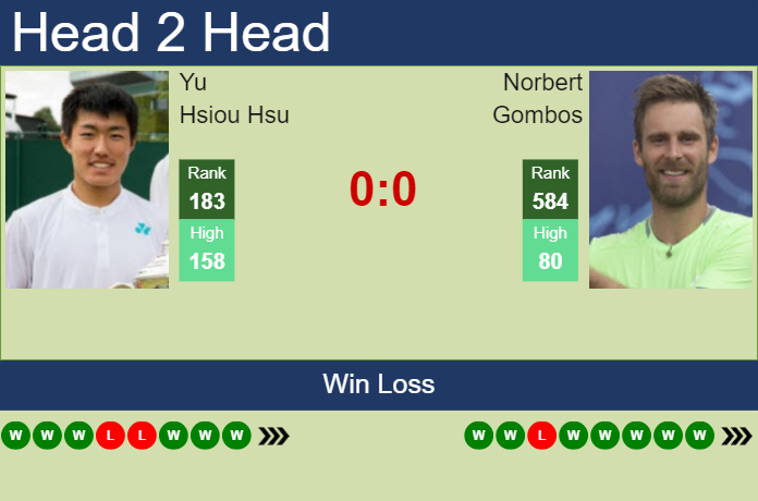 H2H, prediction of Yu Hsiou Hsu vs Norbert Gombos in Shanghai Challenger with odds, preview, pick | 7th September 2024