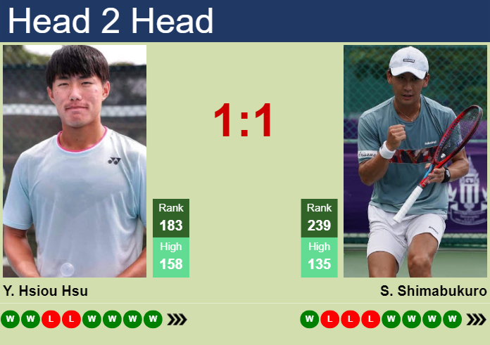 H2H, prediction of Yu Hsiou Hsu vs Sho Shimabukuro in Shanghai Challenger with odds, preview, pick | 8th September 2024