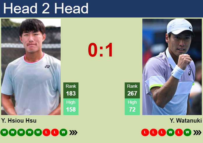 H2H, prediction of Yu Hsiou Hsu vs Yosuke Watanuki in Shanghai Challenger with odds, preview, pick | 5th September 2024