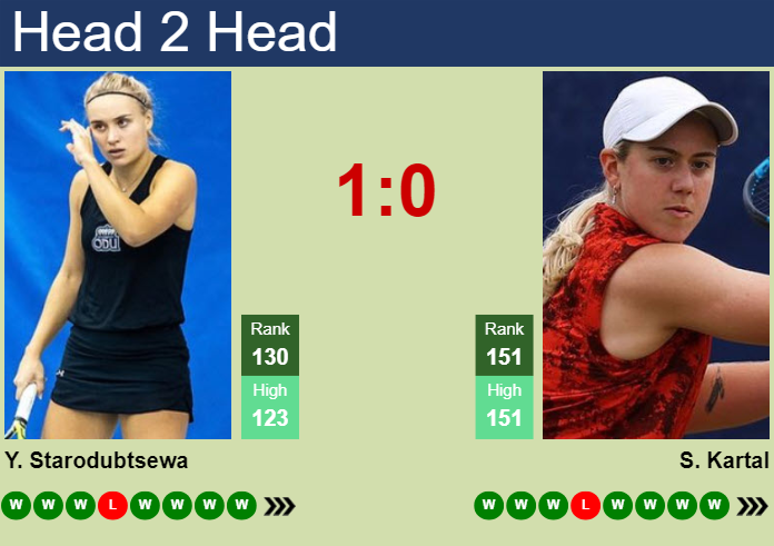 H2H, prediction of Yuliia Starodubtseva vs Sonay Kartal in Monastir with odds, preview, pick | 13th September 2024