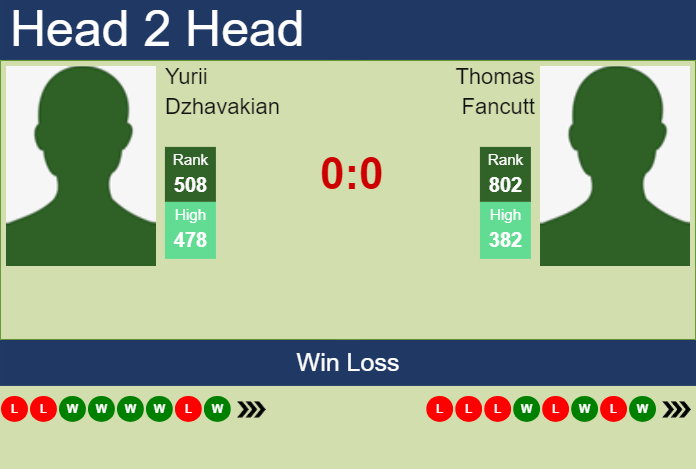 Prediction and head to head Yurii Dzhavakian vs. Thomas Fancutt