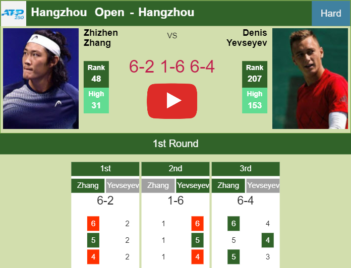 Zhizhen Zhang topples Yevseyev in the 1st round to play vs Bellucci. HIGHLIGHTS – HANGZHOU RESULTS