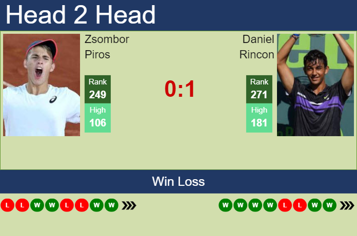 H2H, prediction of Zsombor Piros vs Daniel Rincon in Lisbon Challenger with odds, preview, pick | 24th September 2024