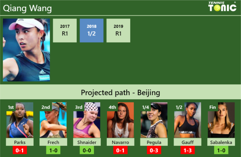 BEIJING DRAW. Qiang Wang’s prediction with  next. H2H and rankings