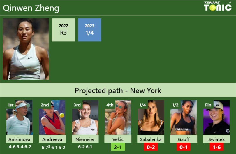 [UPDATED R4]. Prediction, H2H of Qinwen Zheng’s draw vs Vekic, Sabalenka, Gauff, Swiatek to win the U.S. Open