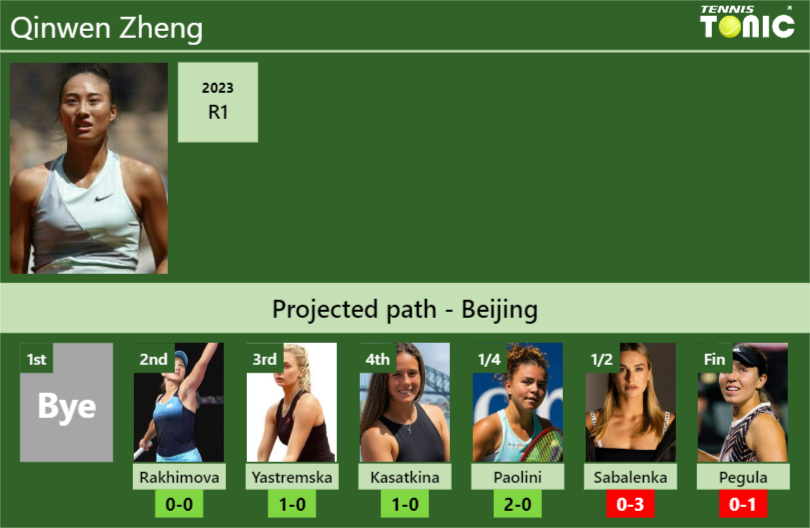 BEIJING DRAW. Qinwen Zheng’s prediction with Rakhimova next. H2H and rankings