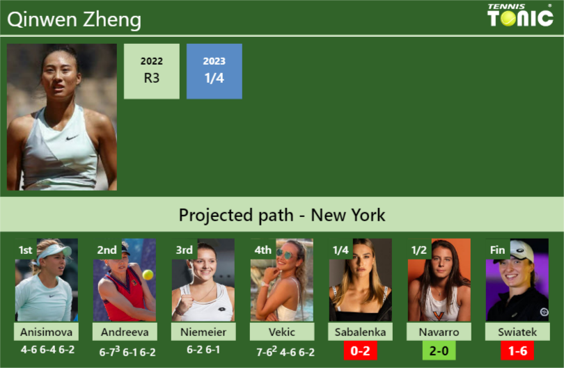 [UPDATED QF]. Prediction, H2H of Qinwen Zheng’s draw vs Sabalenka, Navarro, Swiatek to win the U.S. Open