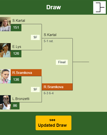 Rebecca Sramkova Draw info