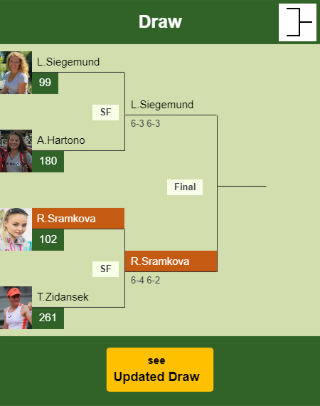 Rebecca Sramkova Draw info