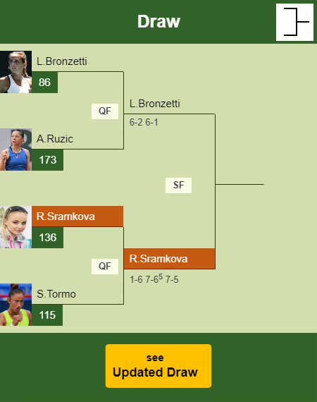 Rebecca Sramkova Draw info