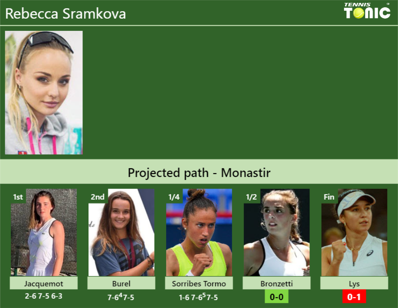 [UPDATED SF]. Prediction, H2H of Rebecca Sramkova’s draw vs Bronzetti, Lys to win the Monastir