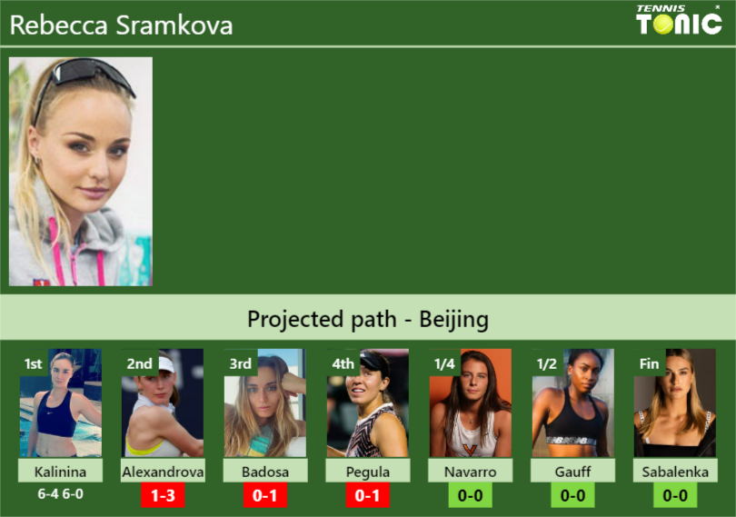 [UPDATED R2]. Prediction, H2H of Rebecca Sramkova’s draw vs Alexandrova, Badosa, Pegula, Navarro, Gauff, Sabalenka to win the Beijing