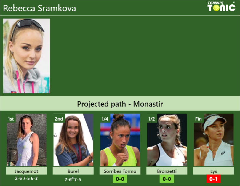 [UPDATED QF]. Prediction, H2H of Rebecca Sramkova’s draw vs Sorribes Tormo, Bronzetti, Lys to win the Monastir