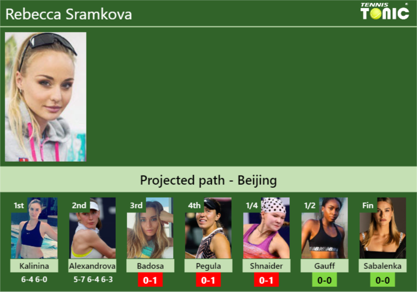 [UPDATED R3]. Prediction, H2H of Rebecca Sramkova’s draw vs Badosa, Pegula, Shnaider, Gauff, Sabalenka to win the Beijing