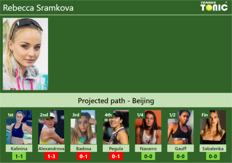 BEIJING DRAW. Rebecca Sramkova’s prediction with Alexandrova next. H2H and rankings