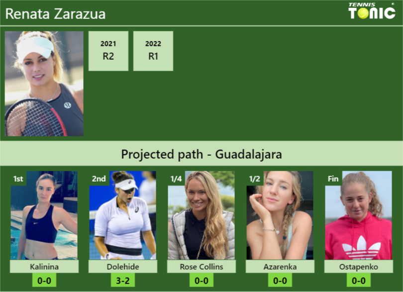 GUADALAJARA DRAW. Renata Zarazua’s prediction with Kalinina next. H2H and rankings