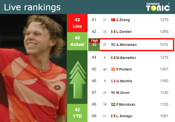 LIVE RANKINGS. Michelsen achieves a new career-high prior to competing against Machac in Tokyo