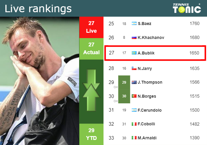 LIVE RANKINGS. Bublik’s rankings right before playing Agustin Gomez in Chengdu