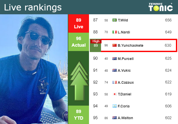 LIVE RANKINGS. Yunchaokete reaches a new career-high ahead of fighting against Musetti in Beijing