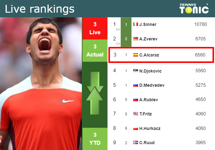 LIVE RANKINGS. Alcaraz’s rankings prior to taking on Griekspoor in Beijing