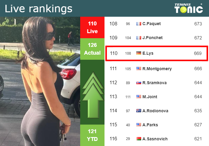 LIVE RANKINGS. Lys improves her position
 just before facing Kartal in Monastir