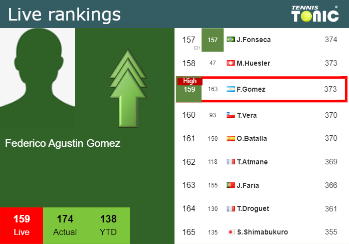 LIVE RANKINGS. Agustin Gomez reaches a new career-high just before taking on Bublik in Chengdu