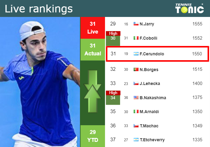 LIVE RANKINGS. Cerundolo’s rankings prior to squaring off with Khachanov in Beijing