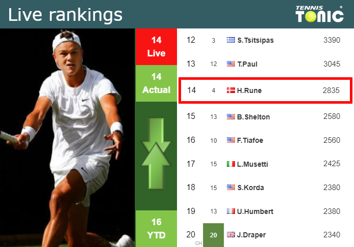 LIVE RANKINGS. Rune’s rankings before competing against Nishikori in Tokyo