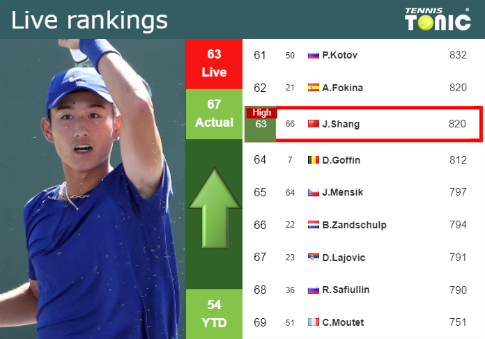 LIVE RANKINGS. Shang reaches a new career-high before fighting against Safiullin in Chengdu