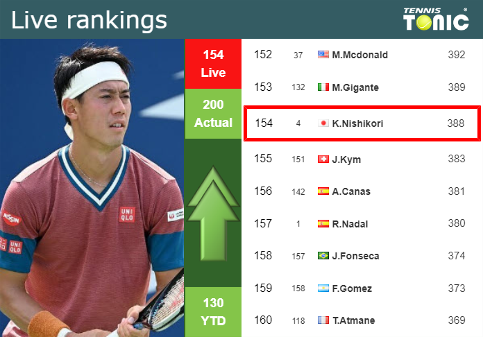 LIVE RANKINGS. Nishikori improves his rank right before facing Rune in Tokyo