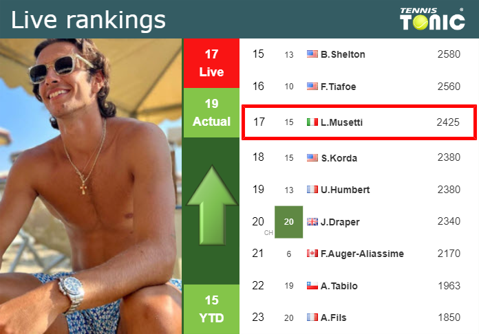 LIVE RANKINGS. Musetti improves his position
 right before facing Yunchaokete in Beijing