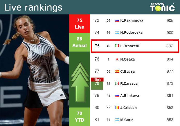 LIVE RANKINGS. Bronzetti betters her rank ahead of competing against Sramkova in Monastir