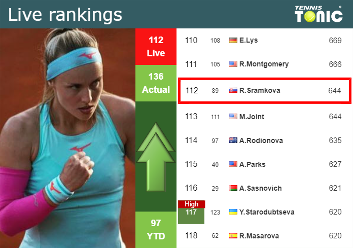 LIVE RANKINGS. Sramkova improves her position
 just before taking on Bronzetti in Monastir