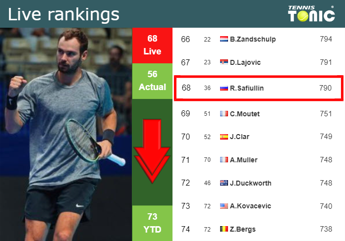 LIVE RANKINGS. Safiullin loses positions prior to playing Shang in Chengdu