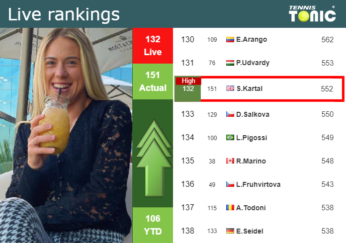 LIVE RANKINGS. Kartal achieves a new career-high prior to squaring off with Lys in Monastir