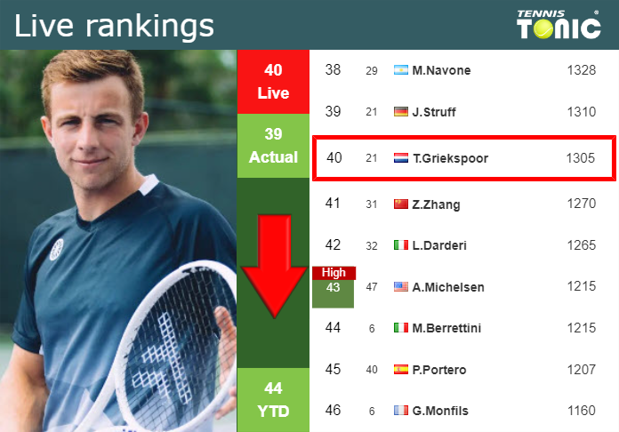 LIVE RANKINGS. Griekspoor falls down just before competing against Alcaraz in Beijing