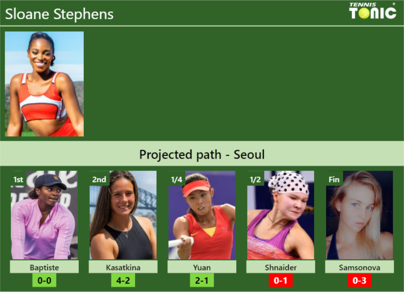 SEOUL DRAW. Sloane Stephens’s prediction with Baptiste next. H2H and rankings