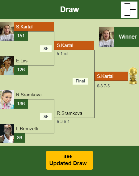 Sonay Kartal Draw info